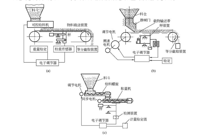 連續(xù)式全自動包裝機計重供給的自動控制