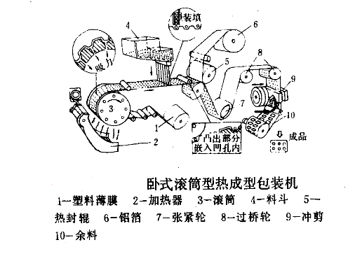 高速臥式熱成型包裝機